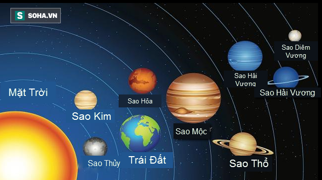 Hệ mặt trời và các hành tinh 